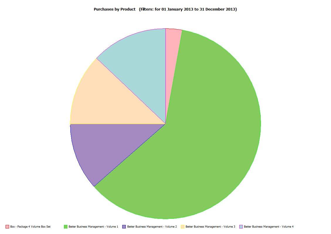 Sample purchases by product pie chart